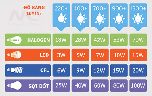Thị Trường Đèn Led Tại Việt Nam 1 Den led tiet kiem dien nang
